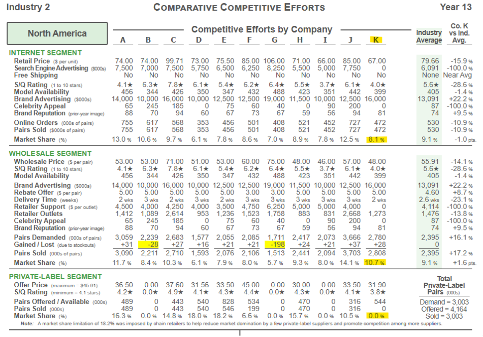 Comparative Competitive Efforts analysis for Year 13