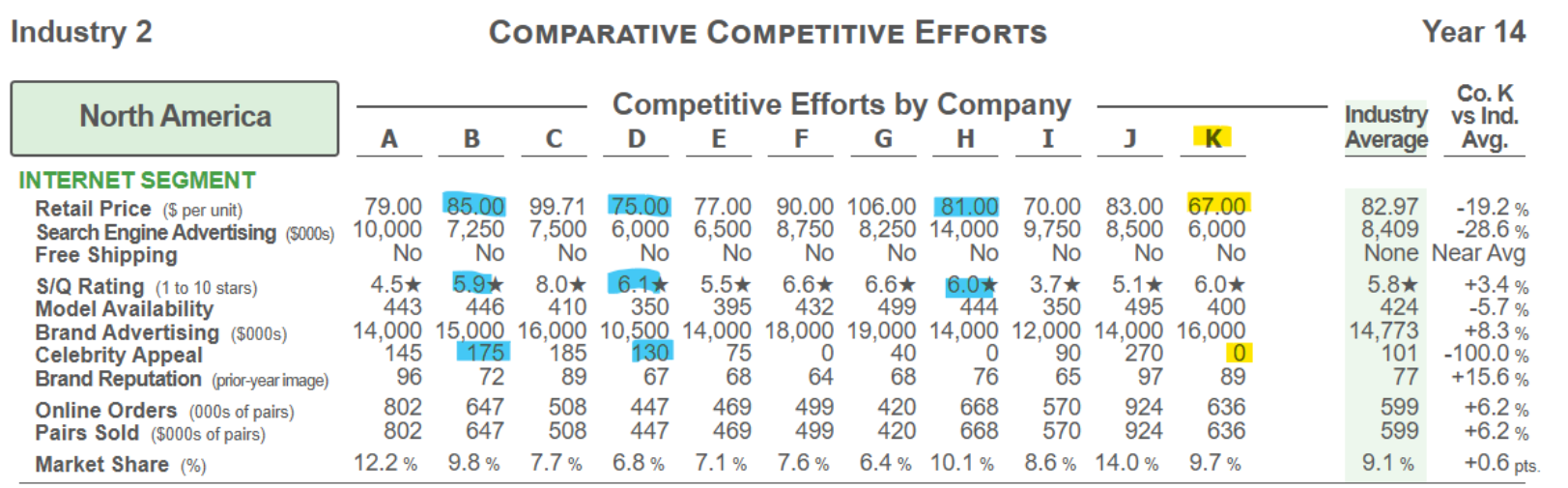 Comparative Competitive Efforts analysis for Year 14