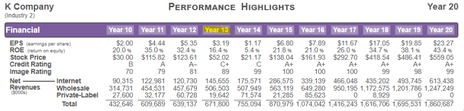 Performance Highlights for Year 20 final outcomes