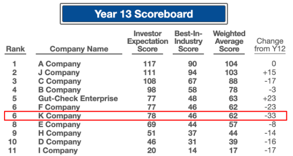 Year 13 Scoreboard showing early performance decline