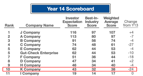 Year 14 Scoreboard showing lowest ranking point