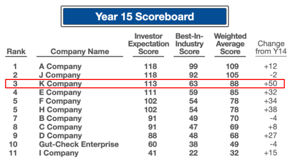 Year 15 Scoreboard showing post-strategy recovery