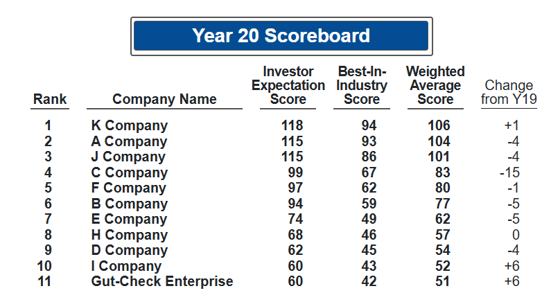 Year 20 Scoreboard showing second place overall finish